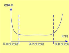 SIL認(rèn)證之失效類(lèi)型的劃分